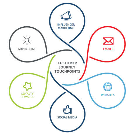 How To Match The Customer Journey To Your Marketing Strategy